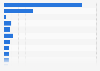 Revenue of the live performance sector in Australia 2017 by category