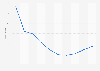 Portugal: building permits index for residential buildings 2008-2017