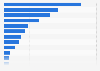 Export value of roasted coffee in Asia Pacific 2016, by country