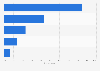 Survey: individuals accessing the internet 2015, by location