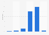 Level of security felt when paying with cards in stores in Sweden 2016