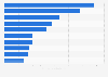 Import value of major agri-food commodities to Japan 2014, by category