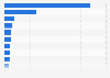 Share of revenue of the live performance industry Australia 2017, by category