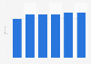 Effectifs de Hugo Boss en recherche et développement 2011-2016