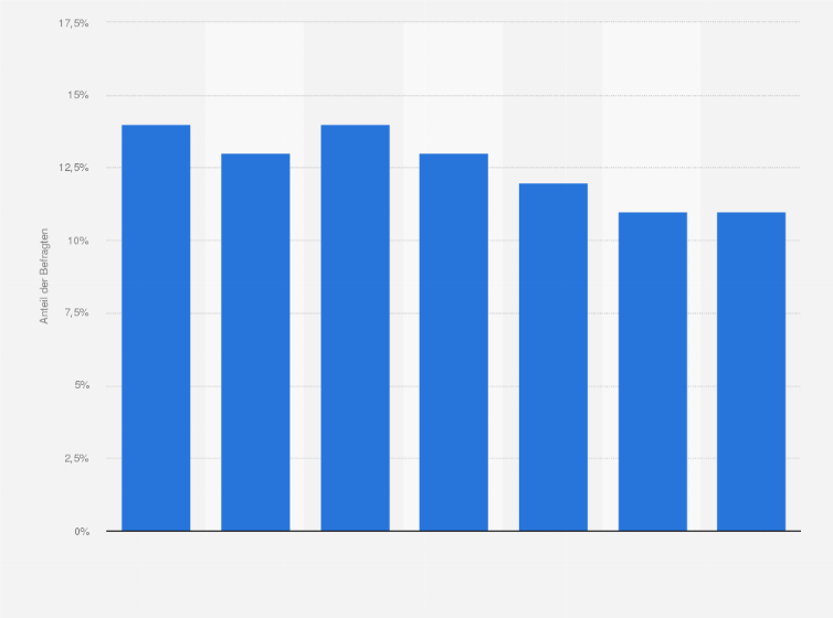 Statistik: Beliebtheit von LGV Frischgemüse als Obst- und Gemüsemarke in Österreich nach Kauf in letzter Zeit von 2017 bis 2023