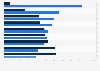 Survey: share of activities among Italian millennials 2015, by frequency