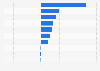 Attendance change of the live performance sector Australia 2017, by category