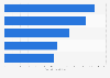 Most paid doctors by pharma and medtech companies in U.S. 2013-2016