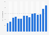 Total revenue of the live performance sector Australia 2004-2017