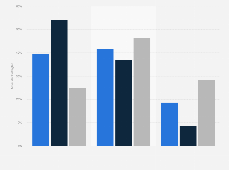 Statistik: Wie häufig haben Sie schon Erfahrungen mit unfreiwilligem Harnverlust gemacht?