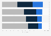 Survey: share of experiences of millennials in Italy in 2015, by event