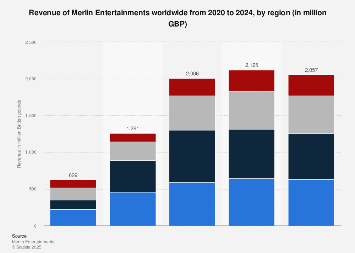 Merlin Entertainments global revenue by region 2023 | Statista