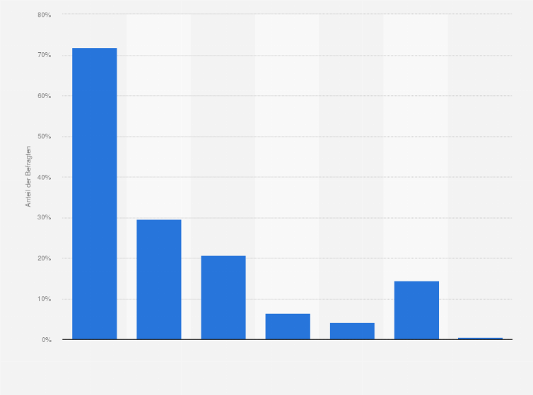 Statistik: Haben Sie schon mal Werbung für Inkontinenz-Produkte wahrgenommen?