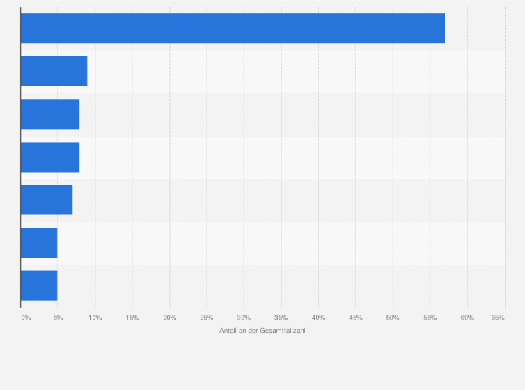 Statistik: Verteilung der Hauptdiagnosen in der Psychosomatik  in Deutschland im Jahr 2013