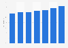 Hotel occupancy rate in Poland 2010-2016