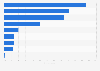 Survey: ways for learning smartphone usage for italian millennials in Italy in 2015