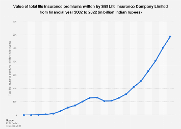 Sbi Life Insurance Company Total Life Insurance Premium Value 21 Statista