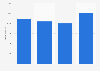 Volume of Norway pout catches in Norway 2015-2018