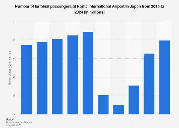 Number of terminal passengers at Narita airport in Japan 2008-2017