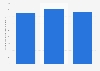 Turnover of the textile manufacturing industry in Bosnia-Herzegovina 2011-2014
