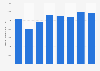 Fabrication d'outils en valeur en Allemagne 2008-2015