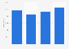 Volume of mackerel catches in Norway 2015-2018