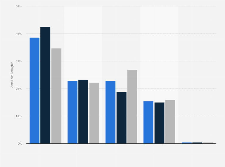 Statistik: Haben Sie wegen Ihres Harnverlusts schon einen Arzt aufgesucht?