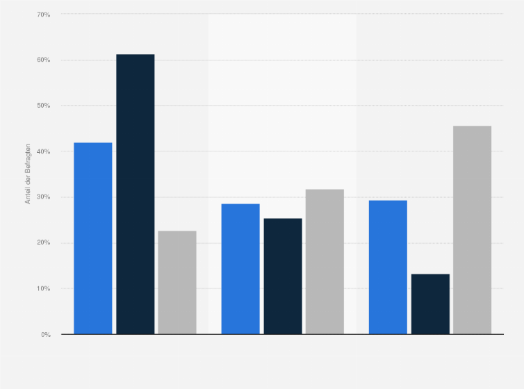 Statistik: Nutzen Sie spezielle Einlageprodukte wegen Ihres Harnverlusts?