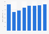 Fabrication d'outils en valeur en Italie 2008-2015