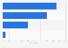 Survey: students using smartphones at school during classes in Italy 2015