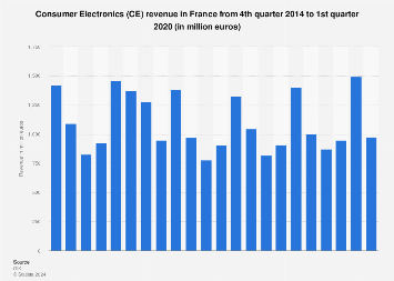 Consumer Electronics (CE): revenue in France Q4 2014-Q4 2017