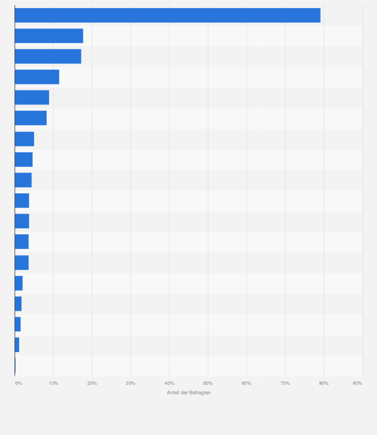 Statistik: Welche dieser Marken von Einlegeprodukten haben Sie schon genutzt?