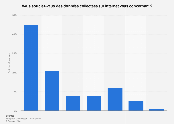 Internet : préoccupation des Français sur la collecte de données les concernant 2016