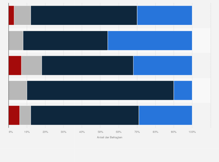 Statistik: Sind Sie der Meinung, dass in der Schweizer Finanzindustrie ein fundamentaler Strukturwandel (nachhaltige Umwälzung der Wertschöpfungskette) begonnen hat?