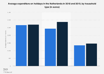 Average holiday expenditure in the Netherlands 2018, by household type