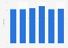 Businesses who provide a non-cash reward programs in the U.S. 2015 by company revenue