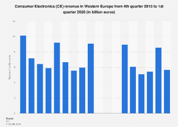 Consumer Electronics (CE): revenue in Western Europe Q4 2015-Q4 2017