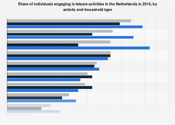 Leisure activities in the Netherlands 2016, by activity and household type