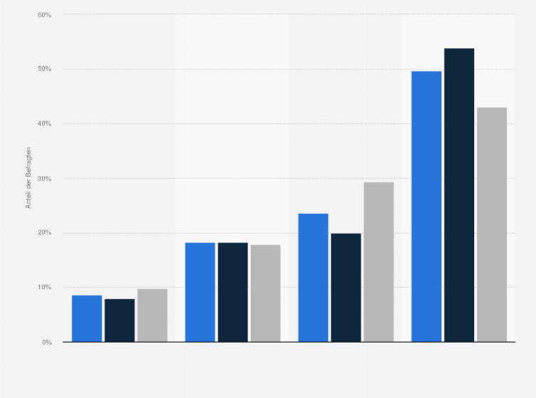 Statistik: Wie viel haben Sie im vergangenen Jahr für Einlegeprodukte für sich selbst ausgegeben?