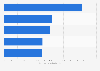 Major meat and edible offal product imports to Japan 2014