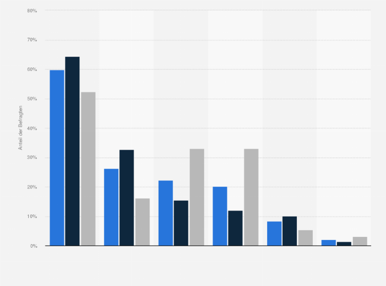 Statistik: Wo kaufen Sie Ihre Inkontinenz-Einlegeprodukte in der Regel?