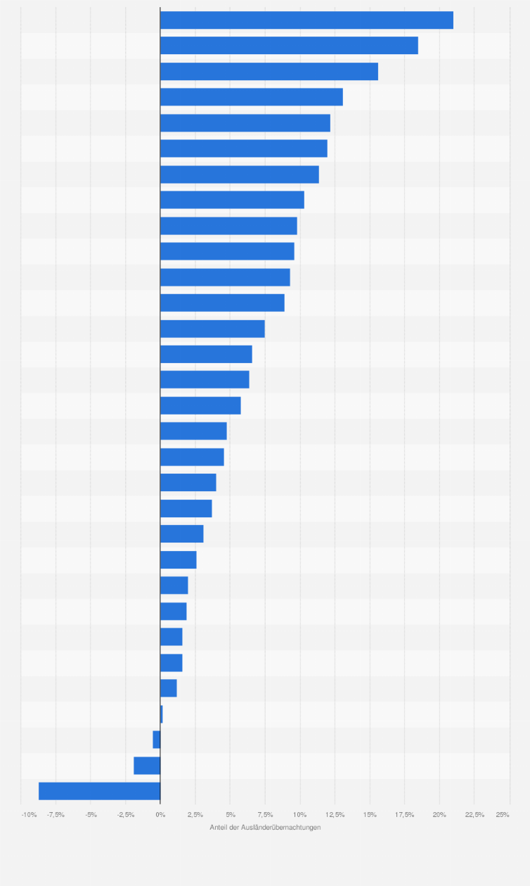 Statistik: Veränderung der Übernachtungen von Nichtinländern in Beherbergungsbetrieben in den Ländern der Europäischen Union im Jahr 2016 (im Vergleich zum Vorjahr)*
