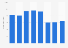 Number of visitors at the Four Day Marches in Nijmegen 2011-2017