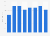 Visitor numbers to the Tilburgse Kermis in the Netherlands 2011-2017