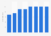 Visitor numbers to the Bollenstreek flower parade in the Netherlands 2011-2017