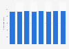 Visitor numbers to the NN Marathon in Rotterdam 2011-2017