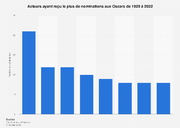 Acteurs les plus nommés aux Oscars 1929-2018