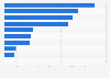 Number of retail outlets of hearing aid companies U.S. 2015