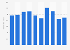 Loaded air cargo volume at Narita airport in Japan 2009-2018