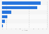 Central America's primary energy supply share by source 2013